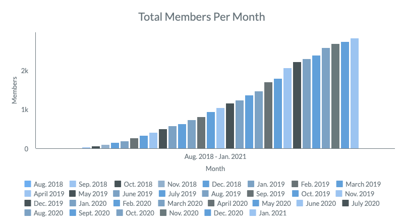 February 2021 Members Per Month