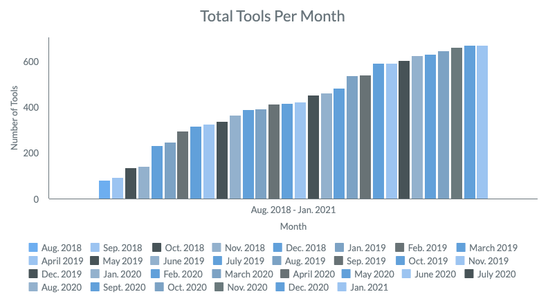 February 2021 Tools Per Month