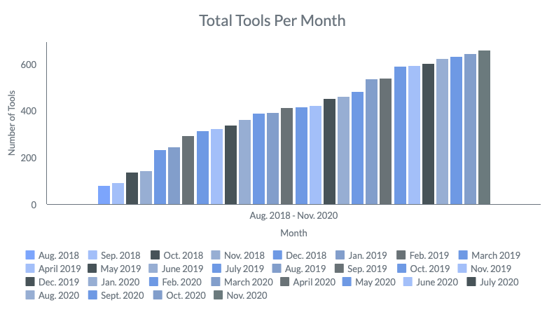 November 2020 Tools Per Month