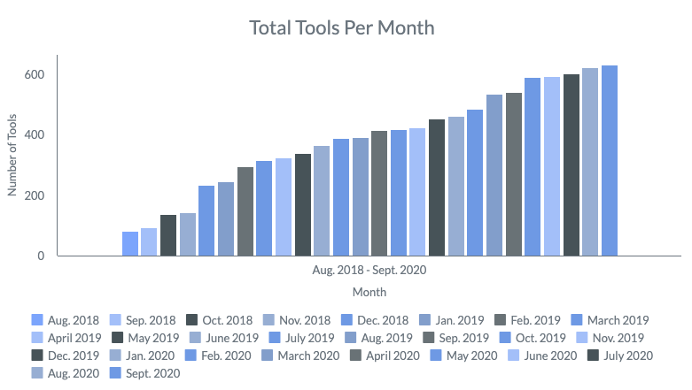 September 2020 Tools Per Month